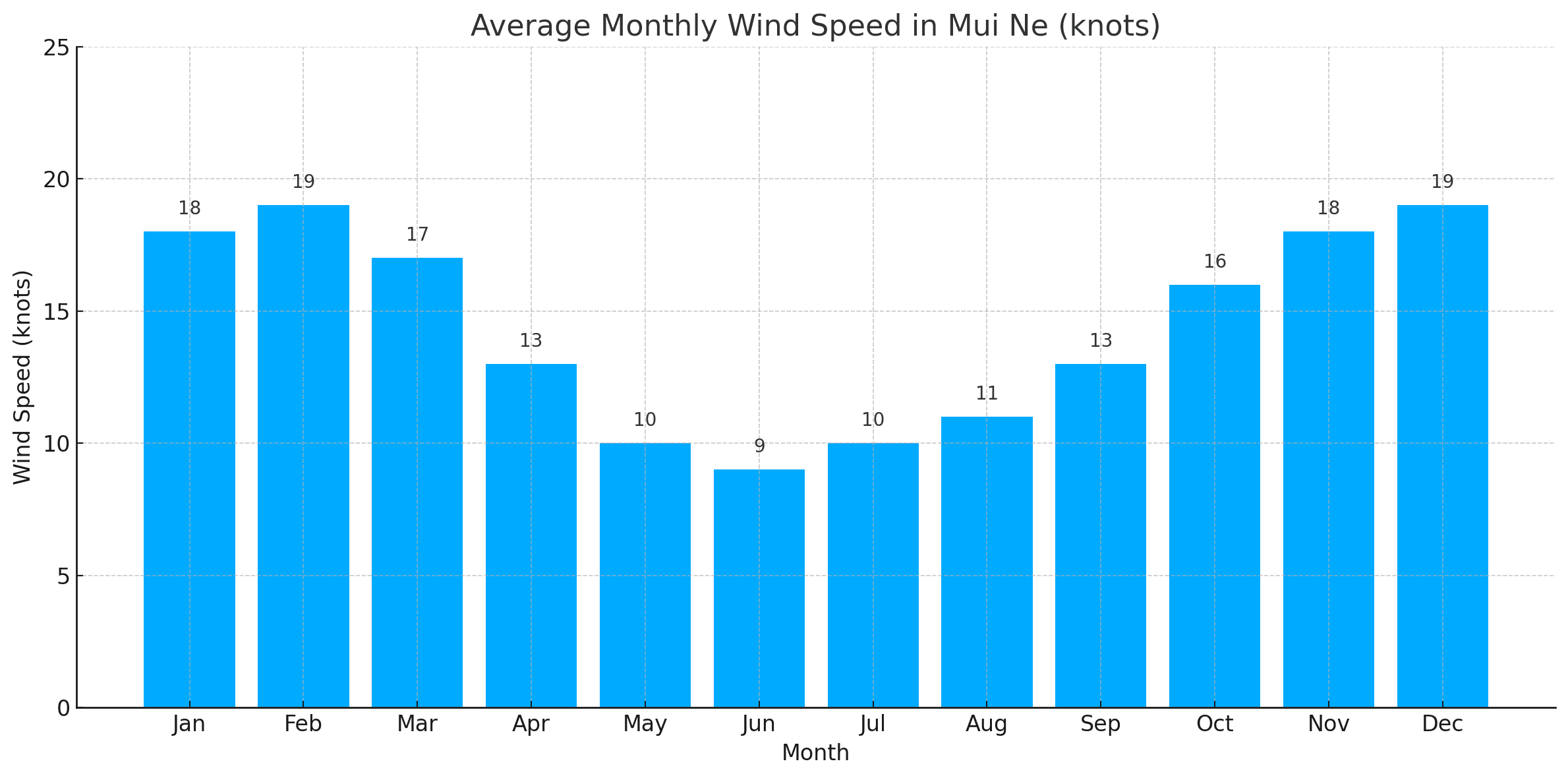 wind speed in mui ne