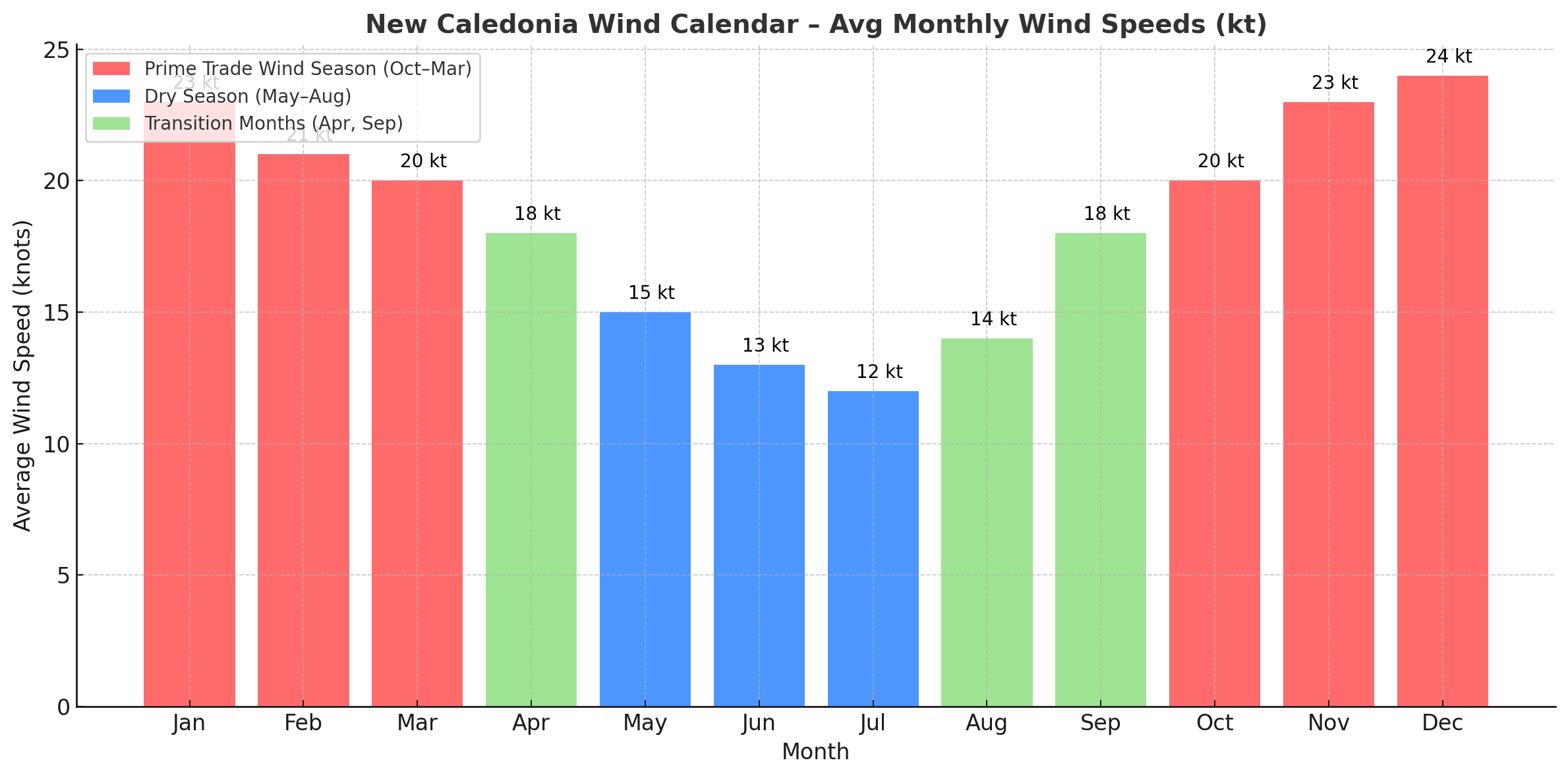 Bar graph showing monthly average wind speeds in New Caledonia, with peak kiteboarding winds from October to March reaching 22–26 knots.
