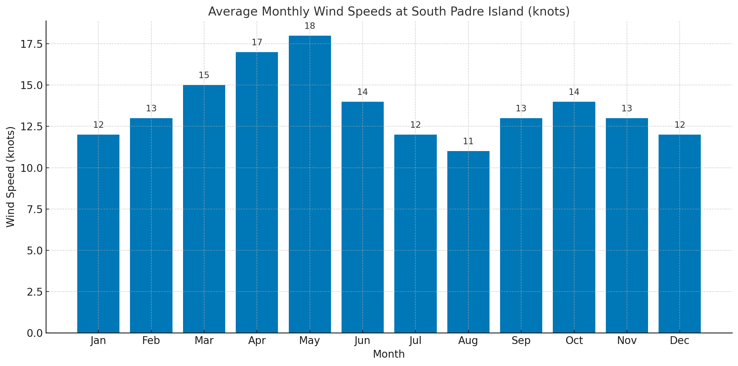 average monthly windspeed at south padre island