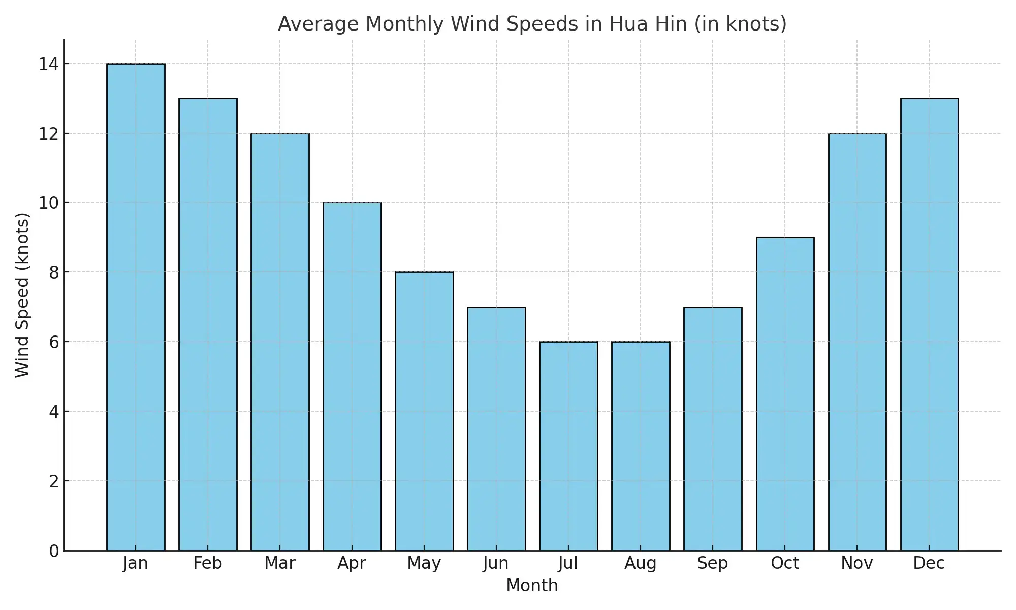 average monthly wind speeds in hua hin
