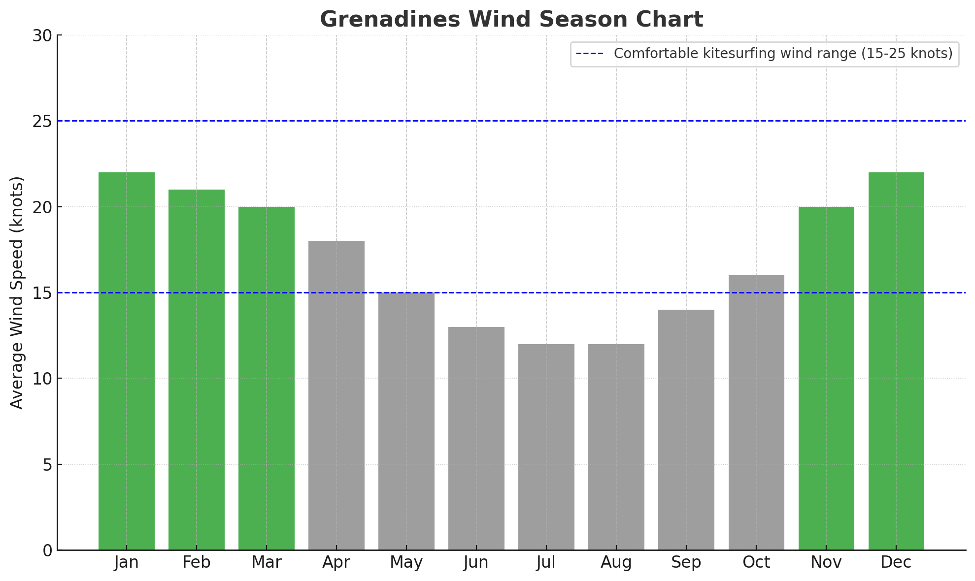grenadines wind season chart