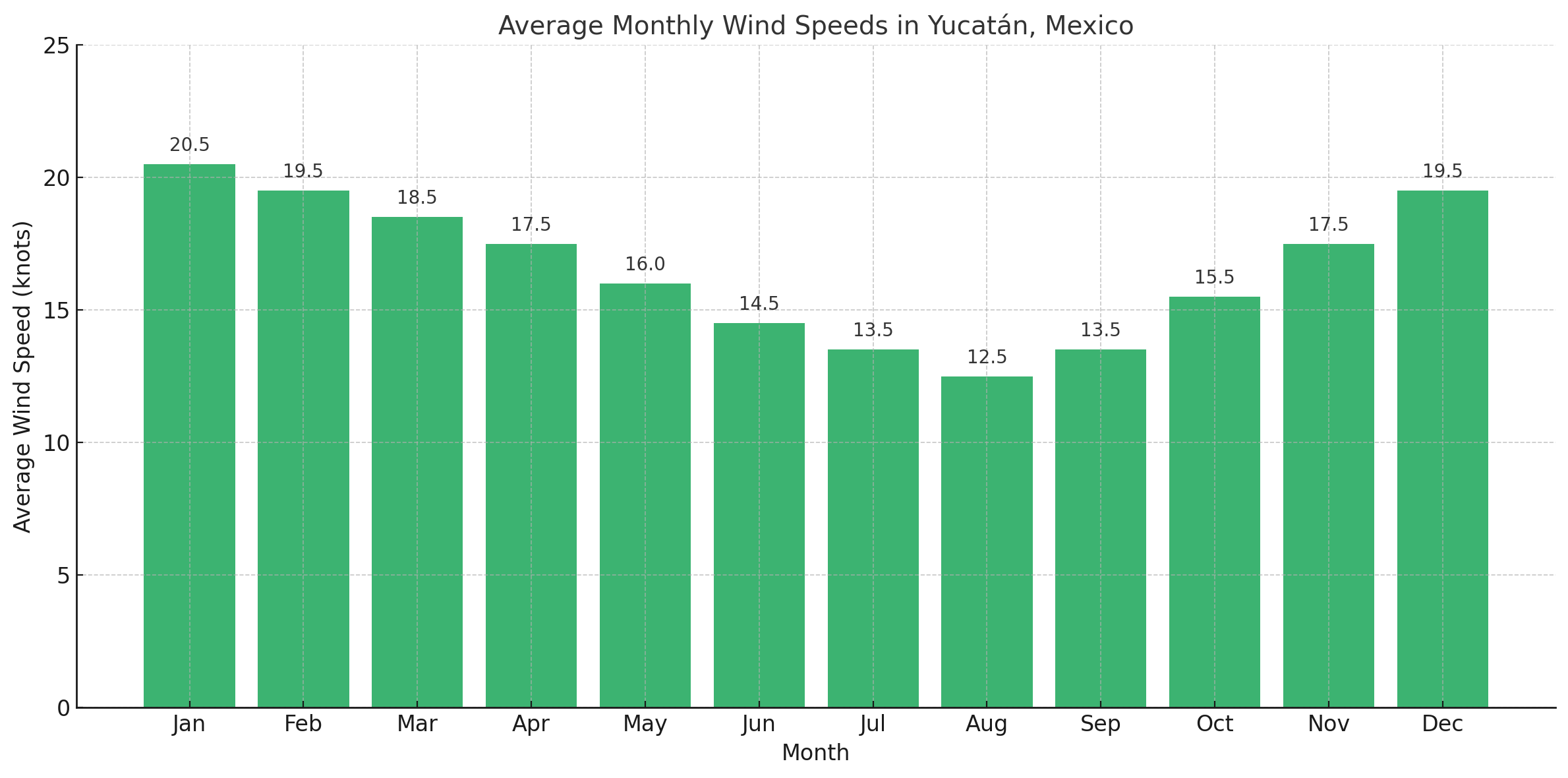 average monthly wind speeds yucatan