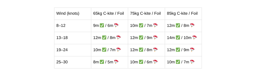 weight to kitesize table